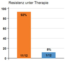 Abbildung 1: Bei Subtyp HCV 1a kommt es häufiger zur Resistenzentwicklung.