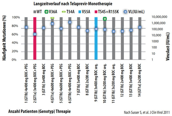 Abbildung 3: Langzeitverlauf 4,5 Jahre nach Telaprevir- bzw.Boceprevirtherapie BOC in Phase I (n=28)
