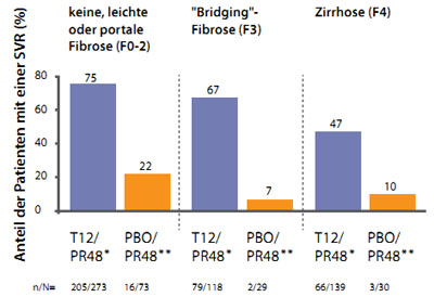 Abbildung 1: REALIZE: SVR nach	Fibrosegrad zu Studienbeginn (erst. nach Pol S et al. AASLD 2011;  Abstract #31)