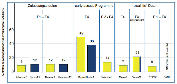 Abbildung 2: Schwerwiegende Nebenwirkungen (SAE) in Zulassungsstudien, EAP-Programmen und Kohorten aus dem Klinikalltag. Telaprevir (gelb) und Boceprevir (blau)