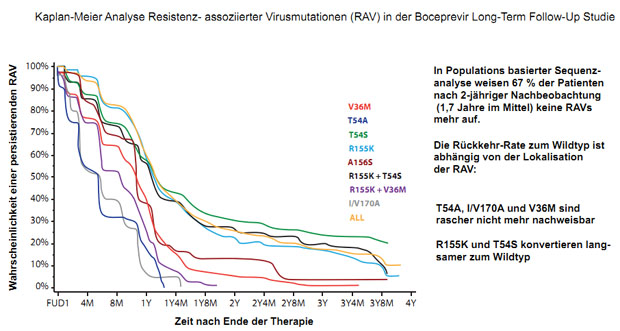 Abbildung 5: Persistenz von Resistenz-assoziierten HVC-Mutationen nach Boceprevir-Tripletherapie20.