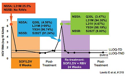 Abbildung 10: LONESTAR: Ein Patient mit Relaps 4 Wochen nach Therapieende und der primären
      Sofosbuvir-Mutation S282T wurde gleich wieder behandelt und erreichte nach 24 Wochen die SVR12