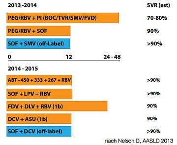 Abbildung 13: SVR12-Raten bei Genotyp 1 bei verschiedenen DAA-Kombinationen. Keine direkten
      Vergleichsstudien. Unterschiedliche Patientenpopulationen, meist naive Patienten ohne Zirrhose