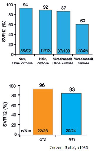 Abbildung 3a und b: SVR12 bei verschiedenen Strategien bei Genotyp 3. 3a VALENCE: Sofosbuvir/Ribavirin
      über 24 Wochen. 3b LONESTAR-2: Sofosbuvir + P/R über 12 Wochen bei Vorbehandelten