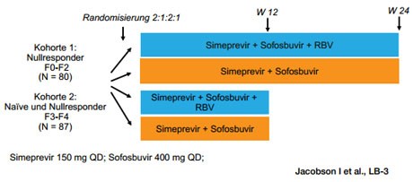 Abbildung 4a: COSMOS Studiendesign: Simeprevir + Sofosbuvir ± RBV bei Genotyp 1