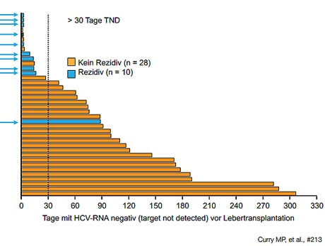 Abbildung 6: Tage mit nicht nachweisbarer HCV-RNA vor Transplantation als Prädiktor für Rezidiv