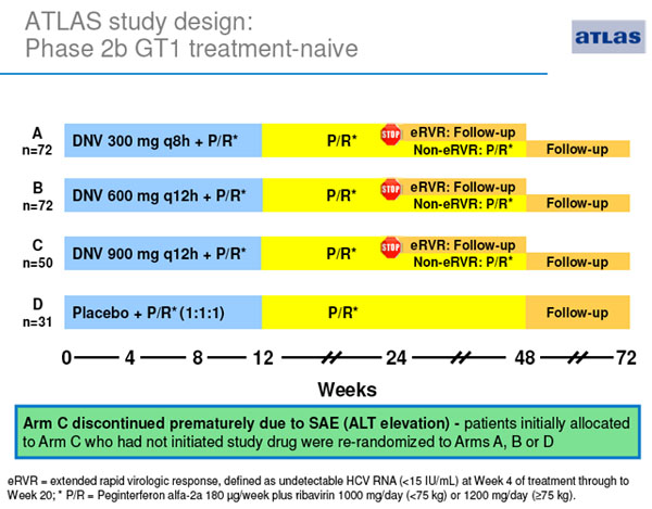ATLAS study design: Phase 2b GT1 treatment-naive