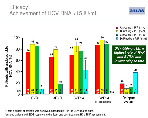 Efficacy: Achievement of HCV RNA < 15 IU/mL