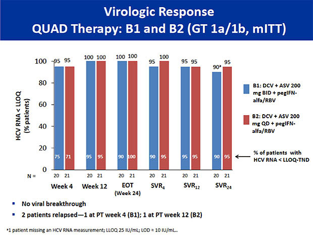 Virologic Response QUAD Therapy: B2 and B2(GT 1a/1b, mITT)