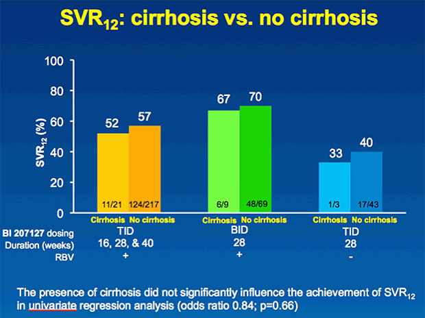 SVR12: cirrhosis vs. no cirrhosis