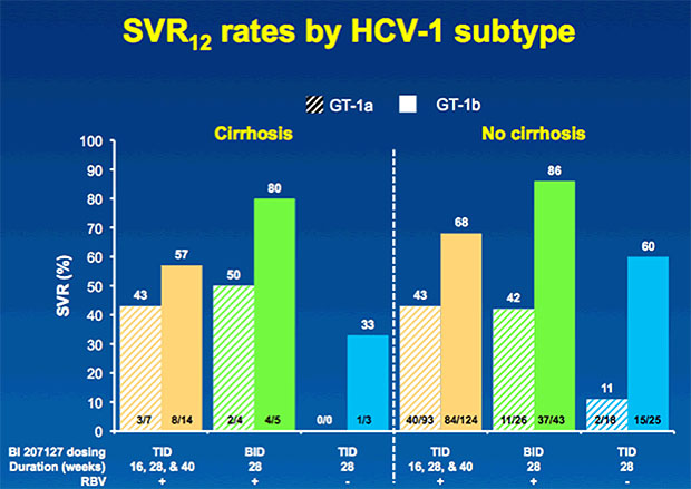 SVR12 rates by HCV-1 subtype