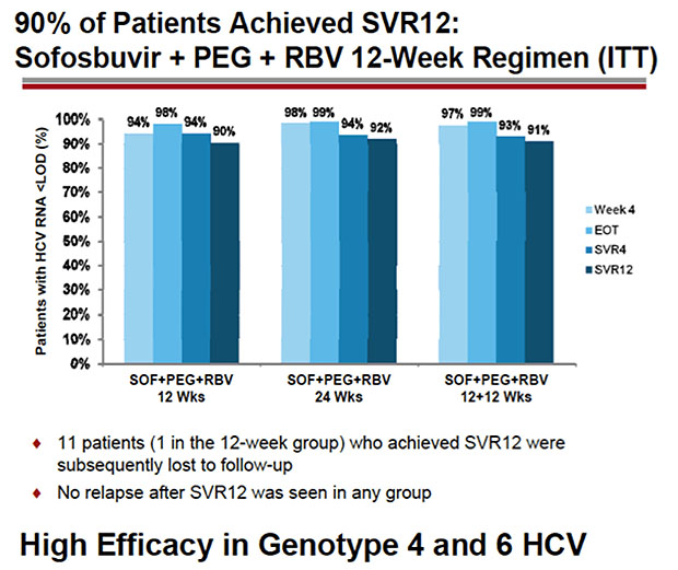 High Efficacy in Genotype 4 and 6 HCV