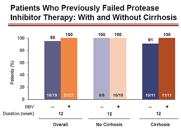 Patients Who previously failed protease inhibitor therapy: with and without Cirrhosis