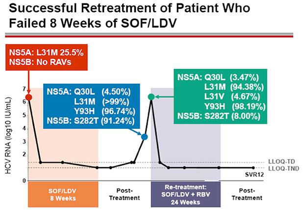 Successful Retreatment of Patient Who Failed 8 Weeks of SOF/LDV