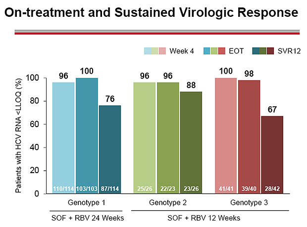 On-treatment and Sustained Virologic Response