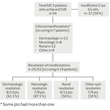 Abbildung 1: Flow diagramm of clinical response in MCS patients with viral eradication. 27/54 patients had no documentation following DAA therapy, therefore excluded. Of the 27 remaining patients, 19 (61%) had resolution of ttheir MCS manifestation.