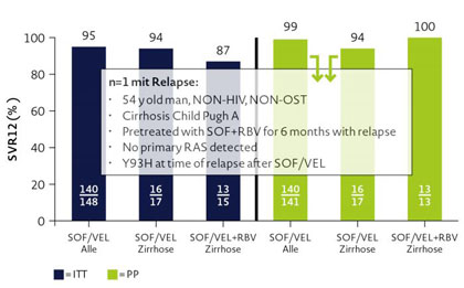 Abbildung: SOF/VEL +- RBV für 12 Wochen bei HCV Genotyp 3