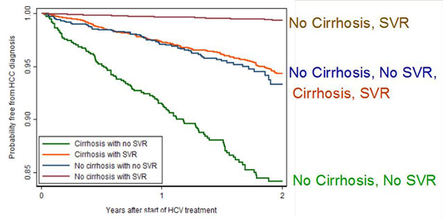 DAA-induced SVR and reduction in HCC incidence