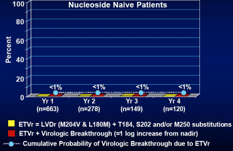 Nucleiside Naive Patients - Diagramm