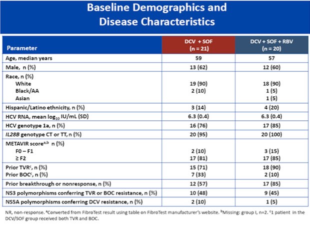 Baseline Demogrfaphics and Disease Characteristics