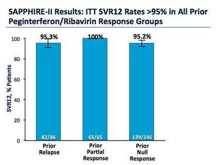SAPPHIRE_II Results: ITT SVR12 Rates  />95% in All Prior Peginterferon/Ribavirin Response Groups