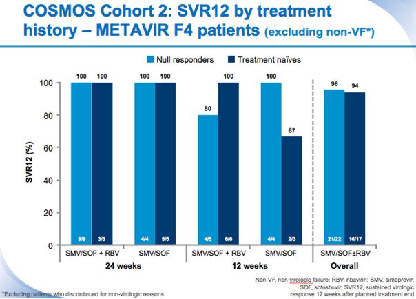 COSMOS Cohort 2: SVR12 by treatment history - METAVIR F4 patients