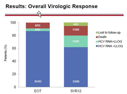 Results: Overall Virologic Response