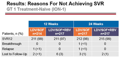 Results: Reasons For Not Achieving SVR