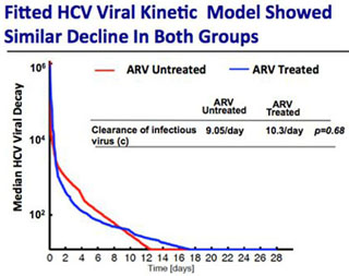Sofosbuvir - Fitted HCV Viral Kinetic Model Showed Similar Decline in Both Groups