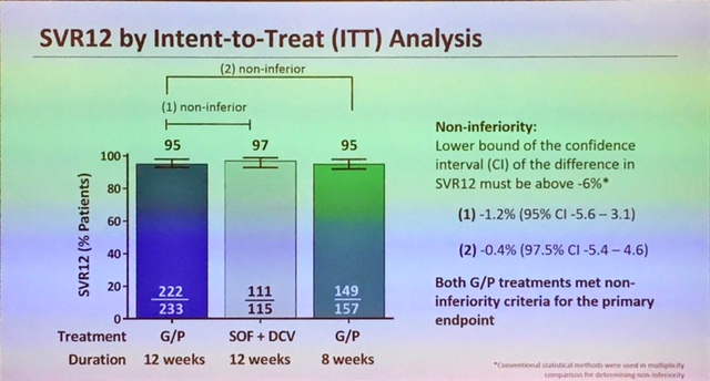 SVR12 by Intent-to-Treat (ITT) Analysis