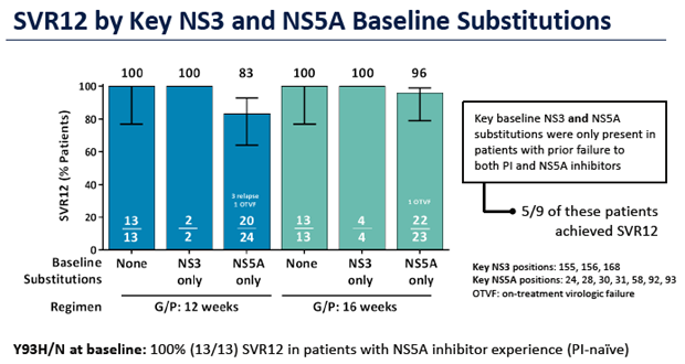 SVR12 by Key NS4 and NS5A Baseline Substitutions