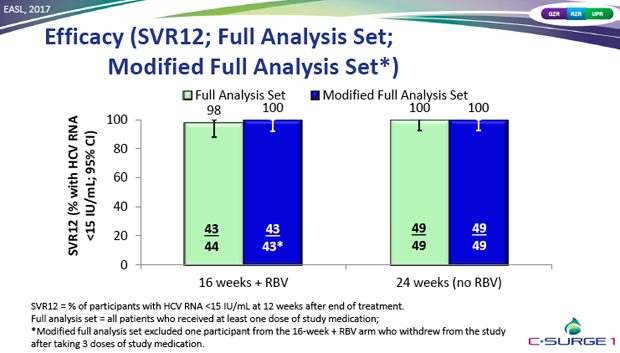 Efficacy (SVR12; Full Analysis Set; Modified Full Analysis Set*)