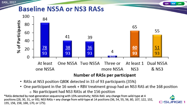 Baseline NS5A or NS3 RASs