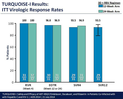 Turquoise-1 Results: ITT Virologic Response Rates